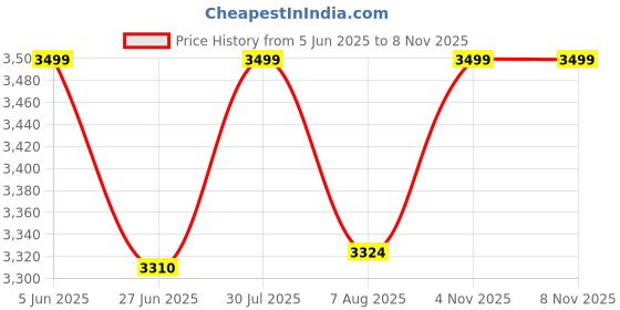 amazon.in louis stitch Genuine Leather Shoes for Men | Lightweight Eva Sole Men’s Shoes | Comfortable Slip on Shoes | LSLXPDMC louis stitch Price History Graph from 5 Jun 2025 to 8 Nov 2025