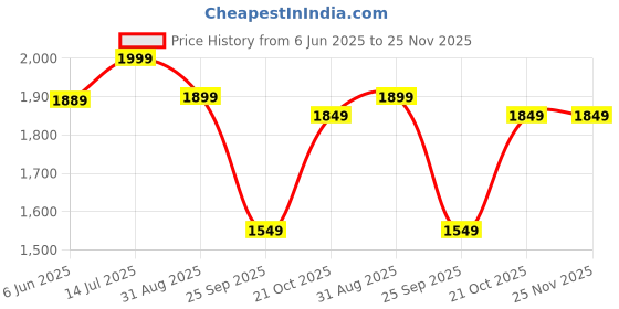 amazon.in louis stitch Loafers Formal Shoes for Men | Slip-On Moccasins | Ideal for Business, Casual, Parties (LSRG-MC__) louis stitch Price History Graph from 6 Jun 2025 to 25 Nov 2025