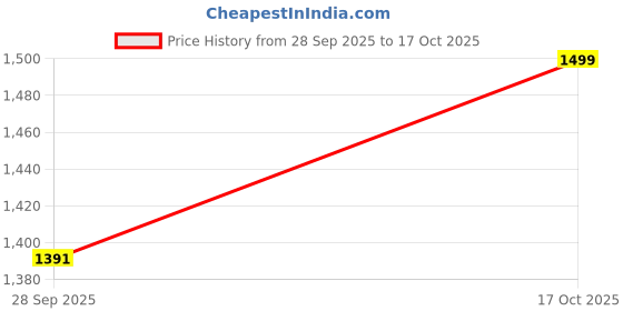 amazon.in louis stitch Loafers Formal Shoes for Men | Slip-On Moccasins | Ideal for Business, Casual, Parties (RGMC_S) louis stitch Price History Graph from 28 Sep 2025 to 17 Oct 2025