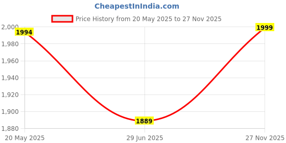 amazon.in louis stitch Loafers Formal Shoes for Men |Slip-On Moccasins with Buckle | Ideal for Business, Casual, Parties (LSRGMCABBB) louis stitch Price History Graph from 20 May 2025 to 27 Nov 2025