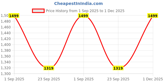 amazon.in louis stitch Loafers Formal Shoes for Men Slip-On Moccasins with Tassel | Ideal for Business, Casual, Parties (RGMCTA) louis stitch Price History Graph from 1 Sep 2025 to 1 Dec 2025