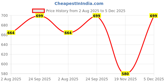 amazon.in louis stitch Mens Blue Italian Silk Necktie Set Incl Pocket Square Chrome Tiepin American Style Formal Tie Gift Set for Men (TECPBU-#) louis stitch Price History Graph from 2 Aug 2025 to 5 Dec 2025