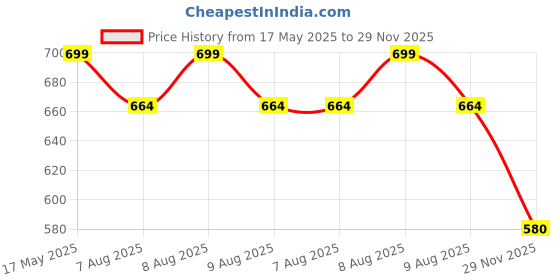 amazon.in louis stitch Men's Braided Elastic Stretch Belt with Leather Tipped End Stretchable Canvas Waist Band for Men Women Boys Girls Unisex (Width 3 cm) (BE-EL) louis stitch Price History Graph from 17 May 2025 to 29 Nov 2025