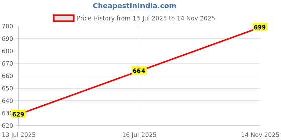 amazon.in louis stitch Men's Braided Elastic Stretch Belt with Leather Tipped End Stretchable Canvas Waist Band for Men Women Boys Girls Unisex (Width 3 cm) (BE-EL) louis stitch Price History Graph from 13 Jul 2025 to 14 Nov 2025