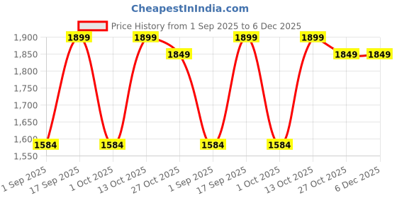 amazon.in louis stitch Men's Chelsea Boots | Handcrafted | High Ankle Boot| Comfortable Formal Office & Casual Wear Shoes | Dual Tone Patina Finish (LSRG_CLBB) louis stitch Price History Graph from 1 Sep 2025 to 5 Dec 2025