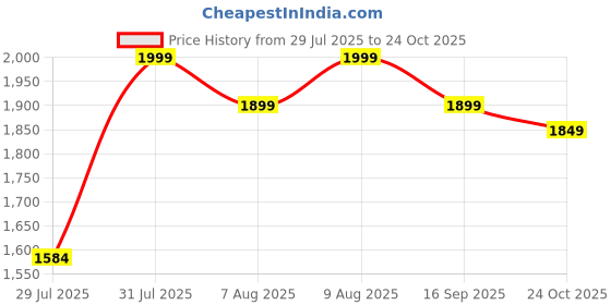 amazon.in louis stitch Men's Chelsea Boots | Handcrafted | High Ankle Boot| Comfortable Formal Office & Casual Wear Shoes | Dual Tone Patina Finish (LSRG_CLBB) louis stitch Price History Graph from 29 Jul 2025 to 24 Oct 2025