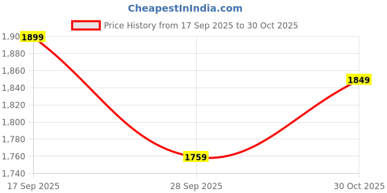 amazon.in louis stitch Men's Chelsea Boots | Handcrafted | High Ankle Boot| Comfortable Formal Office & Casual Wear Shoes | Dual Tone Patina Finish (LSRGPDCL) louis stitch Price History Graph from 17 Sep 2025 to 30 Oct 2025