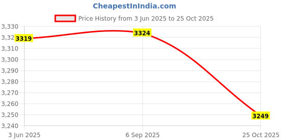 amazon.in louis stitch Men's Derby Formal Shoes| Handmade Italian Leather Shoes for Men (LSEUPLDY) louis stitch Price History Graph from 3 Jun 2025 to 25 Oct 2025