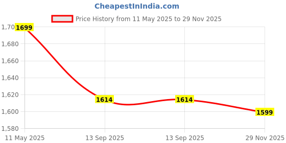 amazon.in louis stitch Men’s Ethnic Slip On Mojaris | Genuine Leather Stylish Nagra Juti for Men | Lightweight and Comfortable Stylish Stitched Jutis and Mojaris for Kurta Pajama | LSAXNGST louis stitch Price History Graph from 11 May 2025 to 29 Nov 2025