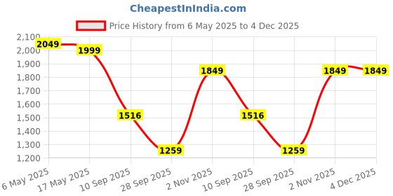 amazon.in louis stitch Men's Formal Lace-up Brogue Shoes | Solid Design | Ideal for Formal, Business Casual, and Parties -RGBG louis stitch Price History Graph from 6 May 2025 to 4 Dec 2025