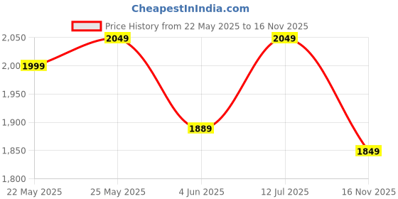 amazon.in louis stitch Men's Formal Lace-up Brogue Shoes | Solid Design | Ideal for Formal, Business Casual, and Parties -RGBG louis stitch Price History Graph from 22 May 2025 to 16 Nov 2025