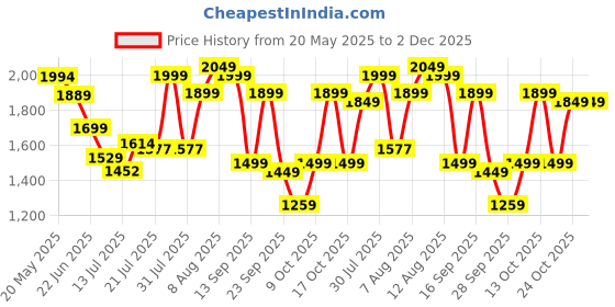 amazon.in louis stitch Men's Formal Lace-up Oxford Shoes for Men | Solid Design | Ideal for Formal, Business Casual, and Parties (LSRGOX) louis stitch Price History Graph from 20 May 2025 to 2 Dec 2025