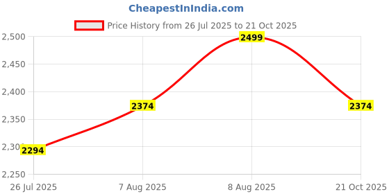 amazon.in louis stitch Men's Formal Shoes – Leatherette, Breathable Lining, Moccasins Style | Comfortable for Formal, Business Casual, Parties | Double Tone Finishing (SXMCDS) louis stitch Price History Graph from 26 Jul 2025 to 21 Oct 2025