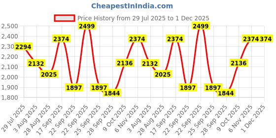 amazon.in louis stitch Men's Formal Shoes – Leatherette, Breathable Lining, Moccasins Style | Comfortable for Formal, Business Casual, Parties | Double Tone Finishing (SXMCDS) louis stitch Price History Graph from 29 Jul 2025 to 30 Nov 2025