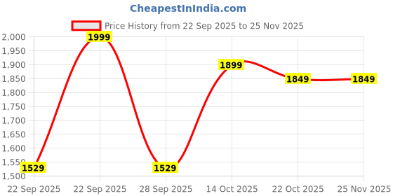amazon.in louis stitch Men's Italian Leather Loafers with Tassel British Style Handcrafted Formal Slipons Comfortable Office Use Shoes for Men (FLPTA) louis stitch Price History Graph from 22 Sep 2025 to 24 Nov 2025