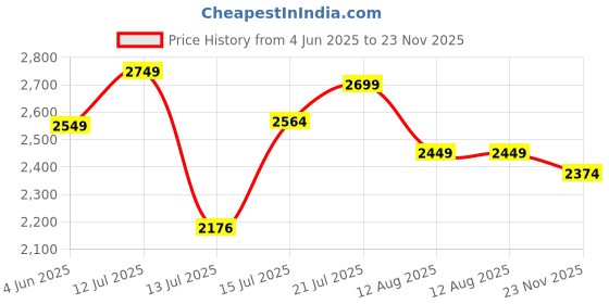 amazon.in louis stitch Men's Italian Leather Shoes Handmade Formal Lace Up Derbies for Men (RXPL) louis stitch Price History Graph from 4 Jun 2025 to 23 Nov 2025