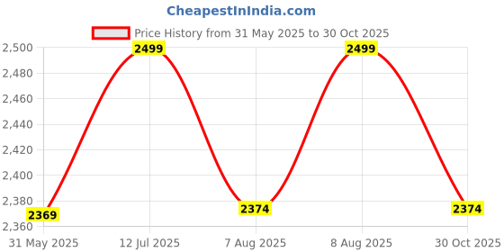 amazon.in louis stitch Shoe for Man Lace-up Derby Formal Shoes | Handmade Dual Tone Patina Finish | Breathable Inner Lining | Comfortable for Business, Casual, Parties (LSSXWC) louis stitch Price History Graph from 31 May 2025 to 30 Oct 2025
