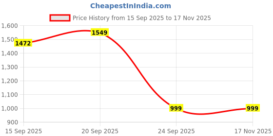 amazon.in louis stitch Unisex Jet Black Italian Milled Leather Toiletry Kit Travel Organizer Pouch with Multiple Compartments Grooming Shaving Cosmetic Vanity Toileteries Bag for Men and Women (TK-SC-JB) louis stitch Price History Graph from 15 Sep 2025 to 16 Nov 2025