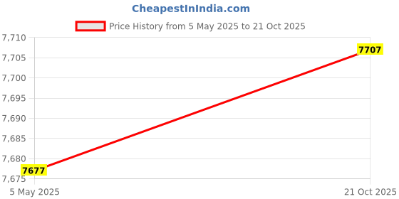 amazon.in loukeith Tennis Skirts for Women Pleated Crossover High Waisted Athletic Workout Golf Skorts Skirts with Shorts Pocket loukeith Price History Graph from 5 May 2025 to 21 Oct 2025