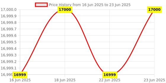 amazon.in LOUKIENE - Restaurant pager system, 16 wireless pickers, touch screen keyboard, calls to customers waiting for pagers with vibration flash and buzzer for queue Price History Graph from 16 Jun 2025 to 23 Jun 2025