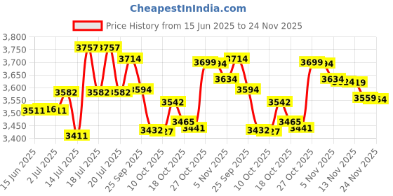 amazon.in loukin 4 Pack Magnetic Dry Erase Eraser, Whiteboard Eraser, Glass Board Remover, 3.4 fl oz Whiteboard Cleaner * 2 Included, for Classroom, Home and Office Use (Gray*2, White*2) Price History Graph from 15 Jun 2025 to 24 Nov 2025