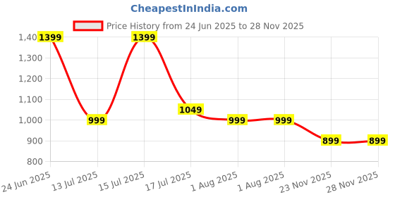 amazon.in the souled store Lounge Shorts: Dawn Men and Boys Drawstringed Beige Embroidered Cotton Lounge Shorts the souled store Price History Graph from 24 Jun 2025 to 27 Nov 2025