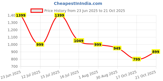 amazon.in the souled store Lounge Shorts: Dawn Men and Boys Drawstringed Beige Embroidered Cotton Lounge Shorts the souled store Price History Graph from 23 Jun 2025 to 21 Oct 2025
