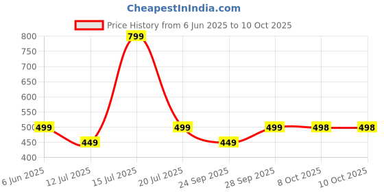 amazon.in endeavour wear Lounge Shorts for Men endeavour wear Price History Graph from 6 Jun 2025 to 10 Oct 2025