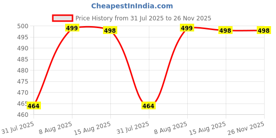 amazon.in endeavour wear Lounge Shorts for Men endeavour wear Price History Graph from 31 Jul 2025 to 26 Nov 2025