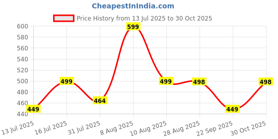 amazon.in endeavour wear Lounge Shorts for Men endeavour wear Price History Graph from 13 Jul 2025 to 30 Oct 2025