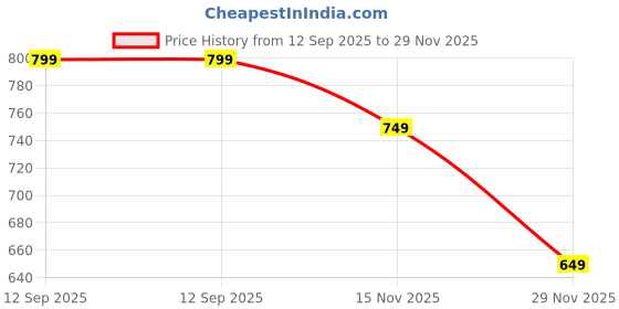 amazon.in the souled store Lounge Shorts: Orchid Men and Boys Drawstringed Cotton Blend Regular Fit Lounge Shorts the souled store Price History Graph from 12 Sep 2025 to 29 Nov 2025