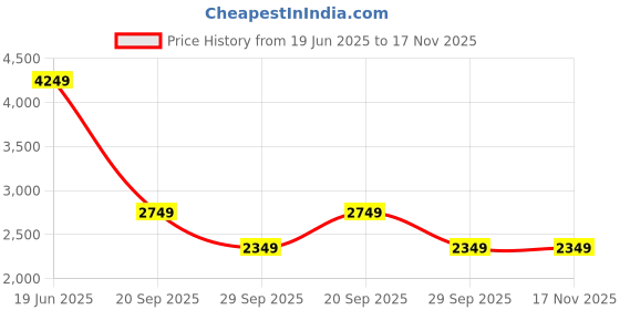 amazon.in beatnik Lounge Wear Mandarin Collar Full Sleeve Womens Blazers beatnik Price History Graph from 19 Jun 2025 to 17 Nov 2025