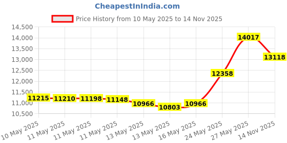amazon.in loungefly Women's Star Wars Baby Yoda in Crib The Mandalorian Double Strap Shoulder Bag (Multicolour) loungefly Price History Graph from 10 May 2025 to 14 Nov 2025