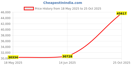 amazon.in Lounj 2 Inch RV Gel Memory Foam Mattress Topper, King Short (72x75), Blue Price History Graph from 18 May 2025 to 25 Oct 2025