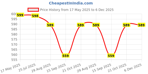 amazon.in lourich Disposable Toilet Cleaning System With Brush Refills, 12pcs Refills, Brush and Holder Set, Bathroom Accessory Sets, Household Products (White Set) lourich Price History Graph from 17 May 2025 to 6 Dec 2025