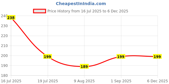 amazon.in louryn koulyn 100% Cotton Women's Disposable Pure Cotton Underwear Travel Panties High Cut Briefs White/Macarons louryn koulyn Price History Graph from 16 Jul 2025 to 4 Dec 2025