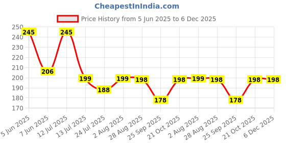 amazon.in louryn koulyn Cotton Hipster Knickers Ladies Low Rise Underwear Panties No Show Full Coverage Briefs 6 Pack (S) Multicolour louryn koulyn Price History Graph from 5 Jun 2025 to 6 Dec 2025