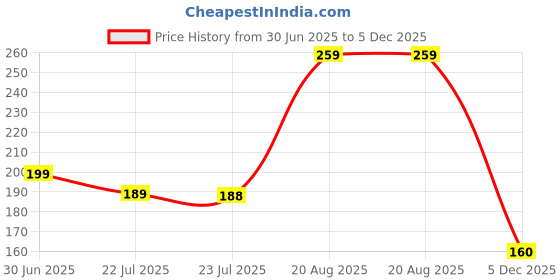 amazon.in louryn koulyn No Show Underwear for Women Seamless High Cut Briefs Mid-Waist Soft No Panty Lines,Pack of 5 louryn koulyn Price History Graph from 30 Jun 2025 to 5 Dec 2025