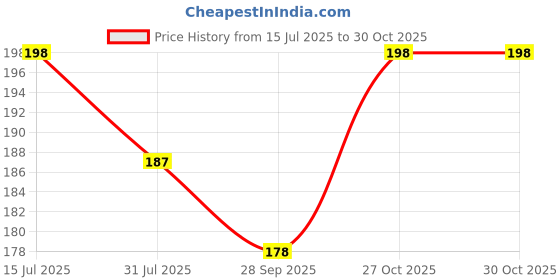 amazon.in louryn koulyn Women Lingerie Lace Babydoll High Split Maxi Long Gown Maternity Dress Night wear Sleep wear Nighty for Honeymoon louryn koulyn Price History Graph from 15 Jul 2025 to 27 Oct 2025