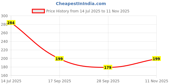 amazon.in louryn koulyn Women Soft Cotton Hipster Ladies Plain Bright Panty/Innerwear Inner Elastic Underwear Combo Pack 5 (Colour May Very) louryn koulyn Price History Graph from 14 Jul 2025 to 11 Nov 2025