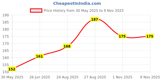 amazon.in louryn koulyn Women's 2, OR 4 Piece Solid Panty Set Ribbed Knit Breathable Underwear Panties louryn koulyn Price History Graph from 30 May 2025 to 8 Nov 2025