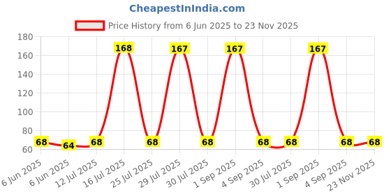 amazon.in louryn koulyn Women's Adjustable Transparent Silicone Bra Straps (Free Size-2pair) louryn koulyn Price History Graph from 6 Jun 2025 to 22 Nov 2025