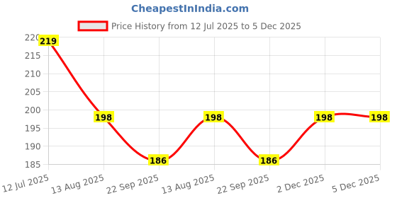 amazon.in louryn koulyn Women's Boyshort High Waist Boxers Seamless Stretchy Full Coverage Underwear for Ladies Pack of Multicolored louryn koulyn Price History Graph from 12 Jul 2025 to 5 Dec 2025