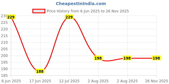 amazon.in louryn koulyn Women's Boyshorts Panties Seamless Boxer Briefs for Ladies Underwear Shorts with Seamless Fabric 4 Pack louryn koulyn Price History Graph from 6 Jun 2025 to 25 Nov 2025