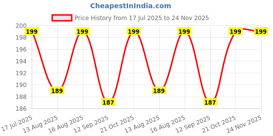 amazon.in louryn koulyn Women's High Coverage Super Combed Cotton Mid Waist Hipster with Ultrasoft Exposed Waistband and StayFresh Treatment louryn koulyn Price History Graph from 17 Jul 2025 to 24 Nov 2025