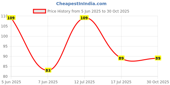 amazon.in LOURYN KOULYN Women's Seamless Hipster Ice Silk Panty, Briefs Underwear Panties String (Pack of 2 - Multi Color) (Sizes S to XXL) Price History Graph from 5 Jun 2025 to 30 Oct 2025
