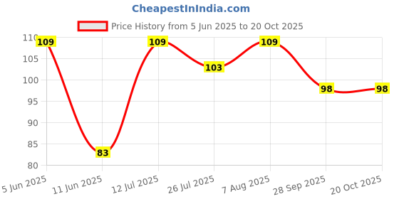 amazon.in louryn koulyn Women's Seamless Hipster Ice Silk Panty, Briefs Woman Seamless Underwear Panties Seamless String Panty (Pack of 2 - Multi Color) (Sizes S to XXL) louryn koulyn Price History Graph from 5 Jun 2025 to 20 Oct 2025