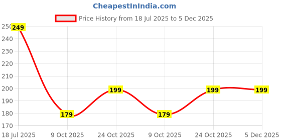 amazon.in louryn koulyn Womens Underwear Cotton Hipster Panties Briefs Regular & Plus Size 6-Pack louryn koulyn Price History Graph from 18 Jul 2025 to 5 Dec 2025