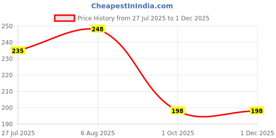 amazon.in LOURYN KOULYN® Imported Women's Candy (Pop) Color Brief/ 100% Super Soft Cotton Hipster Ladies Plain Bright Panty/Innerwear Inner Elastic Underwear Combo Pack (Colour May Very) Price History Graph from 27 Jul 2025 to 1 Dec 2025
