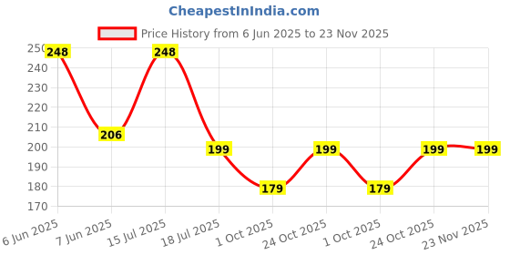 amazon.in LOURYN KOULYN® Imported Women's Candy (Pop) Color Brief/ 100% Super Soft Cotton Hipster Ladies Plain Bright Panty/Innerwear Inner Elastic Underwear Combo Pack (Colour May Very) Price History Graph from 6 Jun 2025 to 23 Nov 2025